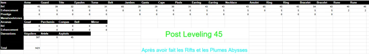 Palier 1 : équipement à 1400 GS après le leveling